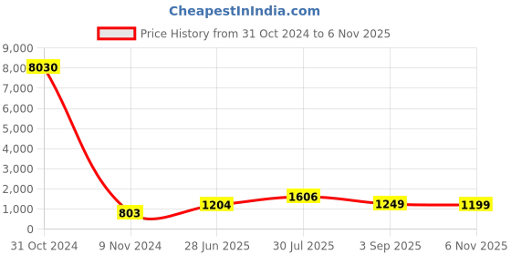 myntra.com LULU & SKY Oversized Half Moon Handheld Bag with Bow Detail lulu & sky Price History Graph from 31 Oct 2024 to 6 Nov 2025
