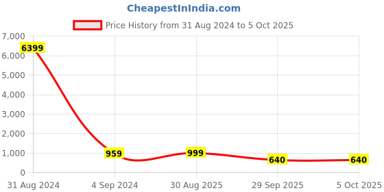 myntra.com LULU & SKY Oversized Printed Structured Hobo Bag lulu & sky Price History Graph from 31 Aug 2024 to 5 Oct 2025