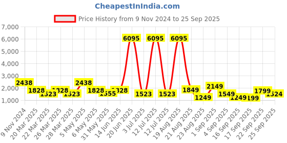 myntra.com LULU & SKY Oversized Reverse-stitch Short Hoodie lulu & sky Price History Graph from 9 Nov 2024 to 25 Sep 2025