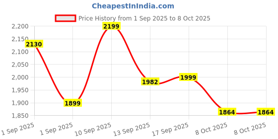 myntra.com LULU & SKY Oversized Shopper Handheld Bag lulu & sky Price History Graph from 1 Sep 2025 to 8 Oct 2025