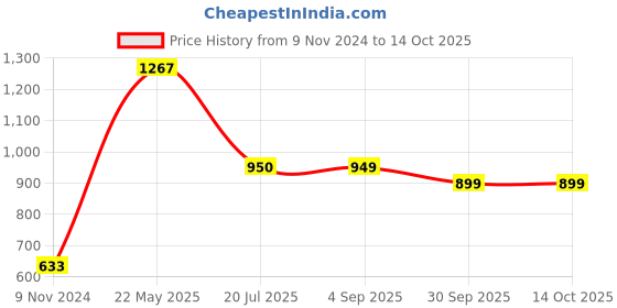 myntra.com LULU & SKY Oversized Shopper Handheld Bag with Cut Work lulu & sky Price History Graph from 9 Nov 2024 to 14 Oct 2025