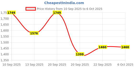 myntra.com LULU & SKY Oversized Shopper Handheld Bag With Quilted lulu & sky Price History Graph from 10 Sep 2025 to 5 Oct 2025
