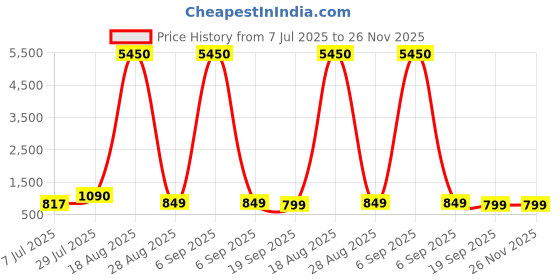 myntra.com LULU & SKY Oversized Shopper Hobo Bag with Tasselled lulu & sky Price History Graph from 7 Jul 2025 to 25 Nov 2025