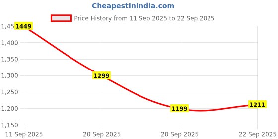 myntra.com LULU & SKY Oversized Shopper Shoulder Bag lulu & sky Price History Graph from 11 Sep 2025 to 22 Sep 2025
