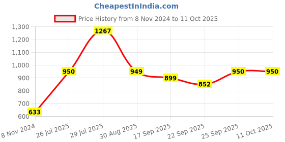 myntra.com LULU & SKY Oversized Shopper Shoulder Bag with Applique lulu & sky Price History Graph from 8 Nov 2024 to 11 Oct 2025
