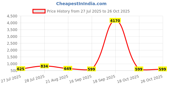 myntra.com LULU & SKY Oversized Shopper Shoulder Bag With Bow Detail lulu & sky Price History Graph from 27 Jul 2025 to 24 Oct 2025