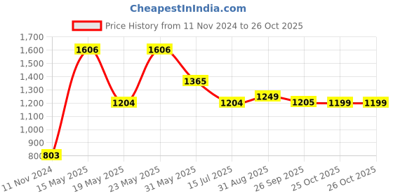 myntra.com LULU & SKY Oversized Shopper Shoulder Bag with Tasselled lulu & sky Price History Graph from 11 Nov 2024 to 26 Oct 2025