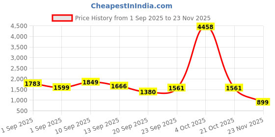 myntra.com LULU & SKY Oversized Shopper Tote Bag lulu & sky Price History Graph from 1 Sep 2025 to 23 Nov 2025