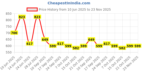 myntra.com LULU & SKY Oversized Shopper Tote Bag with Quilted lulu & sky Price History Graph from 10 Jun 2025 to 23 Nov 2025