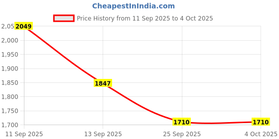 myntra.com LULU & SKY Oversized Shoulder Bag lulu & sky Price History Graph from 11 Sep 2025 to 4 Oct 2025