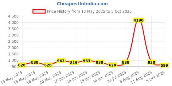 myntra.com LULU & SKY Oversized Structured Handheld Bag lulu & sky Price History Graph from 13 May 2025 to 5 Oct 2025
