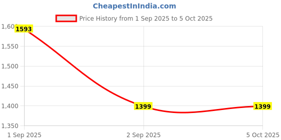 myntra.com LULU & SKY Oversized Structured Handheld Bag lulu & sky Price History Graph from 1 Sep 2025 to 5 Oct 2025