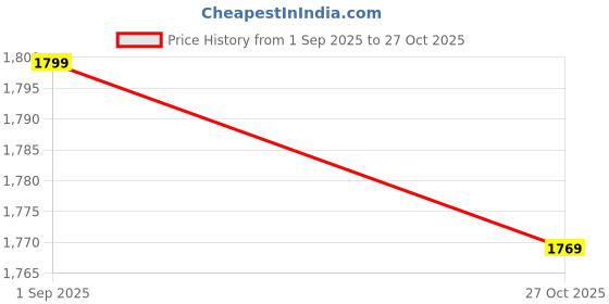 myntra.com LULU & SKY Oversized Structured Handheld Bag lulu & sky Price History Graph from 1 Sep 2025 to 27 Oct 2025