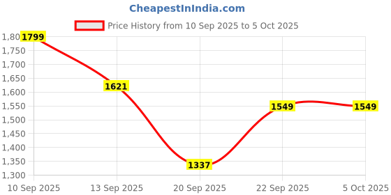 myntra.com LULU & SKY Oversized Structured Handheld Bag lulu & sky Price History Graph from 10 Sep 2025 to 5 Oct 2025