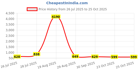 myntra.com LULU & SKY Oversized Structured Handheld Bag with Tasselled lulu & sky Price History Graph from 26 Jul 2025 to 25 Oct 2025
