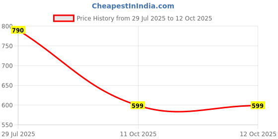 myntra.com LULU & SKY Oversized Structured Handheld Bag with Tasselled lulu & sky Price History Graph from 29 Jul 2025 to 12 Oct 2025