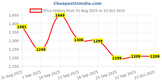 myntra.com LULU & SKY Oversized Structured Hobo Bag lulu & sky Price History Graph from 31 Aug 2025 to 23 Oct 2025