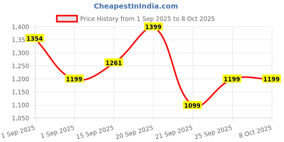 myntra.com LULU & SKY Oversized Structured Hobo Bag lulu & sky Price History Graph from 1 Sep 2025 to 8 Oct 2025