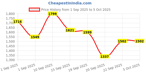 myntra.com LULU & SKY Oversized Structured Hobo Bag lulu & sky Price History Graph from 1 Sep 2025 to 5 Oct 2025