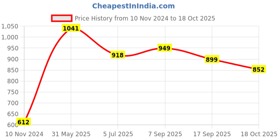 myntra.com LULU & SKY Oversized Structured Shoulder Bag with Cut Work lulu & sky Price History Graph from 10 Nov 2024 to 18 Oct 2025