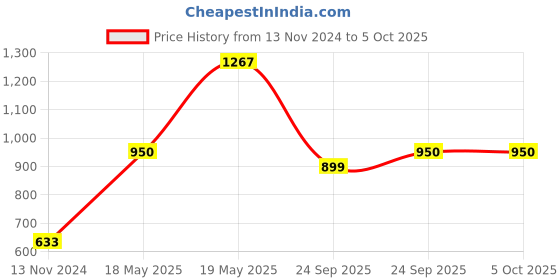 myntra.com LULU & SKY Oversized Structured Shoulder Bag with Fringed lulu & sky Price History Graph from 13 Nov 2024 to 4 Oct 2025