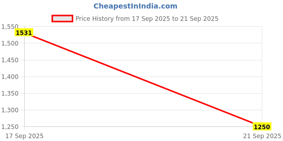 myntra.com LULU & SKY Oversized Structured Shoulder Bag With Tasselled lulu & sky Price History Graph from 17 Sep 2025 to 21 Sep 2025