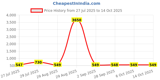 myntra.com LULU & SKY Oversized Structured Tote Bag lulu & sky Price History Graph from 27 Jul 2025 to 14 Oct 2025