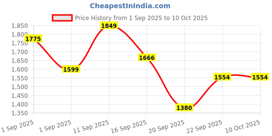 myntra.com LULU & SKY Oversized Structured Tote Bag lulu & sky Price History Graph from 1 Sep 2025 to 10 Oct 2025