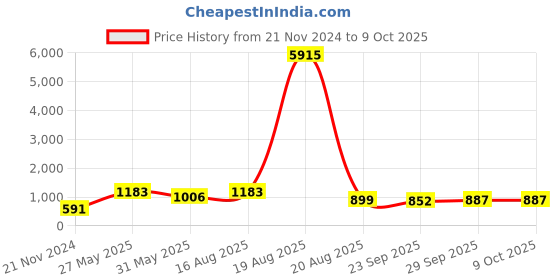 myntra.com LULU & SKY Oversized Structured Tote Bag with Quilted lulu & sky Price History Graph from 21 Nov 2024 to 9 Oct 2025