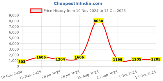 myntra.com LULU & SKY Oversized Swagger Shoulder Bag lulu & sky Price History Graph from 10 Nov 2024 to 12 Oct 2025