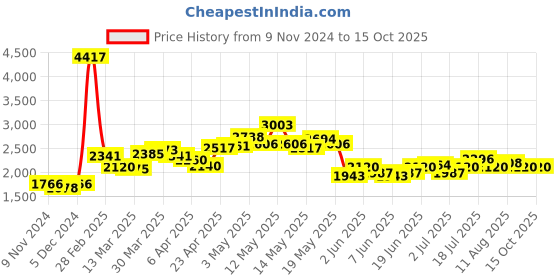 myntra.com LULU & SKY Oversized Sweatshirt lulu & sky Price History Graph from 9 Nov 2024 to 15 Oct 2025