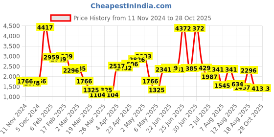 myntra.com LULU & SKY Oversized Sweatshirt lulu & sky Price History Graph from 11 Nov 2024 to 28 Oct 2025