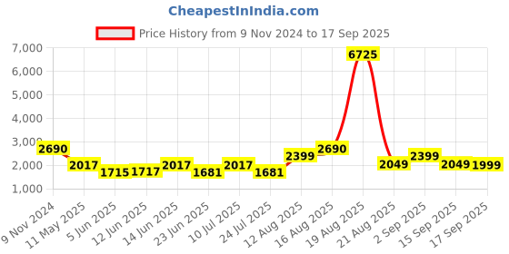 myntra.com LULU & SKY Oversized Sweatshirt lulu & sky Price History Graph from 9 Nov 2024 to 17 Sep 2025