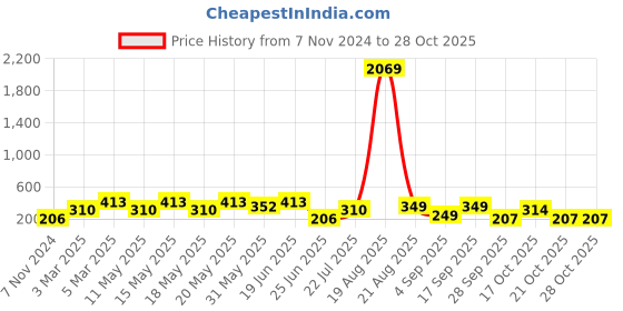 myntra.com LULU & SKY Pack of 2 Boy Shorts Briefs lulu & sky Price History Graph from 7 Nov 2024 to 27 Oct 2025