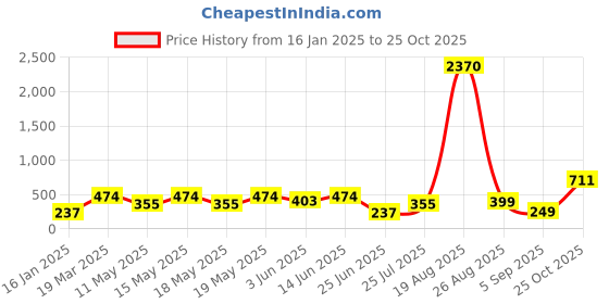 myntra.com LULU & SKY Pack Of 2 Full Of Spike Bikini Briefs lulu & sky Price History Graph from 16 Jan 2025 to 25 Oct 2025