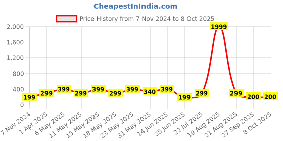 myntra.com LULU & SKY Pack Of 2 Hipster Briefs lulu & sky Price History Graph from 7 Nov 2024 to 7 Oct 2025