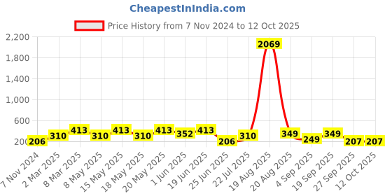 myntra.com LULU & SKY Pack Of 2 Laced Boy Short Briefs lulu & sky Price History Graph from 7 Nov 2024 to 11 Oct 2025