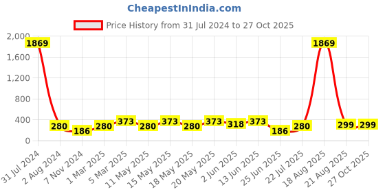 myntra.com LULU & SKY Pack Of 2 Mid-Rise Self Design Boy Short Briefs lulu & sky Price History Graph from 31 Jul 2024 to 27 Oct 2025