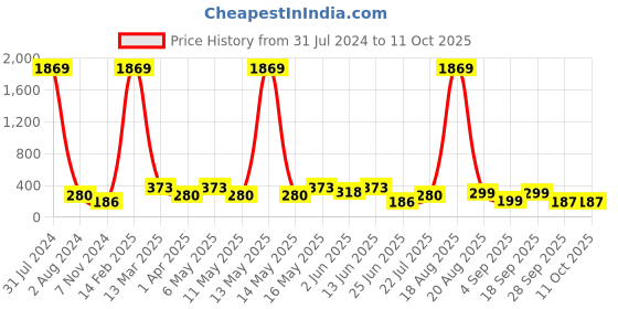 myntra.com LULU & SKY Pack Of 2 Mid-Rise Self Design Boy Short Briefs SSPNC2-152-PEACH TEAL lulu & sky Price History Graph from 31 Jul 2024 to 11 Oct 2025