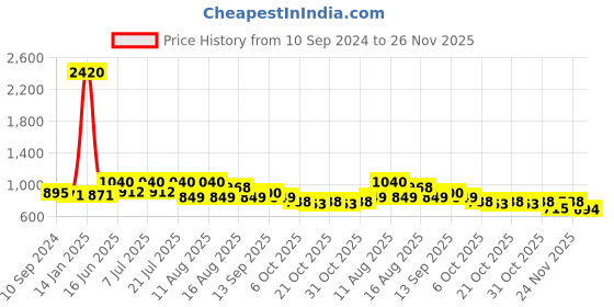 myntra.com LULU & SKY Pack Of 2 Seamless Hipster Briefs  C127-WHITE RED lulu & sky Price History Graph from 10 Sep 2024 to 26 Nov 2025