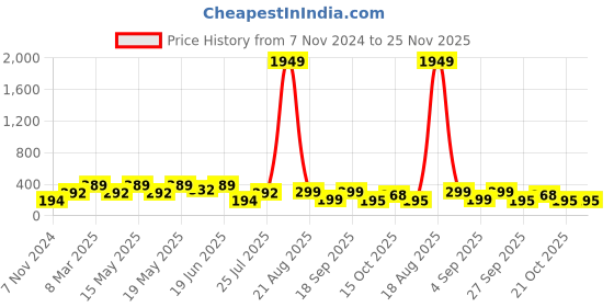 myntra.com LULU & SKY Pack of 2 Self Design Anti Microbial Boy Shorts Briefs lulu & sky Price History Graph from 7 Nov 2024 to 25 Nov 2025