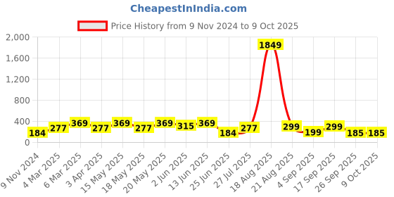 myntra.com LULU & SKY Pack Of 2 Self Design Boy Short Briefs lulu & sky Price History Graph from 9 Nov 2024 to 9 Oct 2025