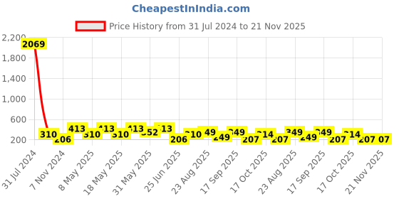 myntra.com LULU & SKY Pack Of 2 Self-Design Boy Short Briefs lulu & sky Price History Graph from 31 Jul 2024 to 21 Nov 2025