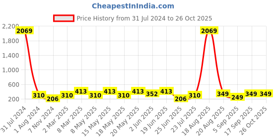 myntra.com LULU & SKY Pack Of 2 Self Design Boy Short Briefs lulu & sky Price History Graph from 31 Jul 2024 to 26 Oct 2025