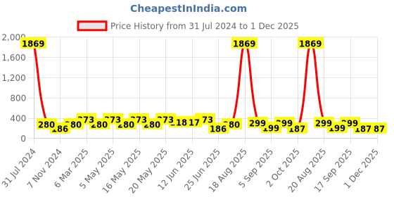 myntra.com LULU & SKY Pack Of 2 Self-Design Boy Short Briefs lulu & sky Price History Graph from 31 Jul 2024 to 30 Nov 2025