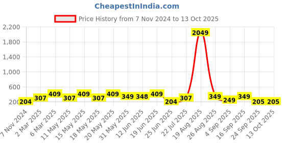 myntra.com LULU & SKY Pack Of 2 Self Design Boy Short Briefs lulu & sky Price History Graph from 7 Nov 2024 to 13 Oct 2025