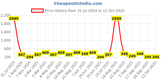 myntra.com LULU & SKY Pack Of 2 Self Design Boy Short Briefs lulu & sky Price History Graph from 31 Jul 2024 to 12 Oct 2025