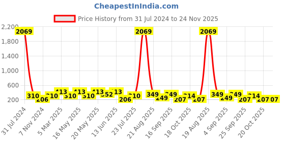 myntra.com LULU & SKY Pack Of 2 Self Design Boy Short Briefs lulu & sky Price History Graph from 31 Jul 2024 to 24 Nov 2025