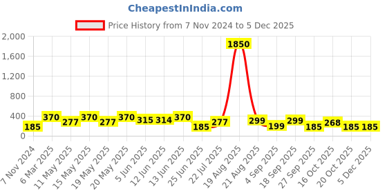 myntra.com LULU & SKY Pack Of 2 Self Design Boy Short Briefs lulu & sky Price History Graph from 7 Nov 2024 to 4 Dec 2025