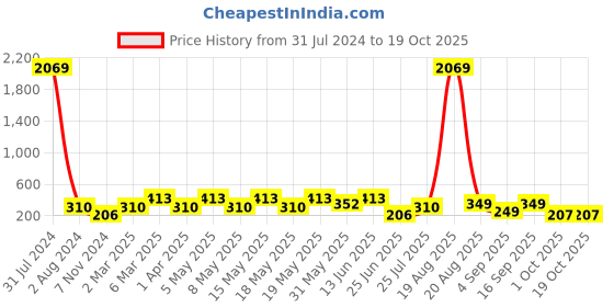 myntra.com LULU & SKY Pack Of 2 Self Design Boy Short Briefs lulu & sky Price History Graph from 31 Jul 2024 to 17 Oct 2025